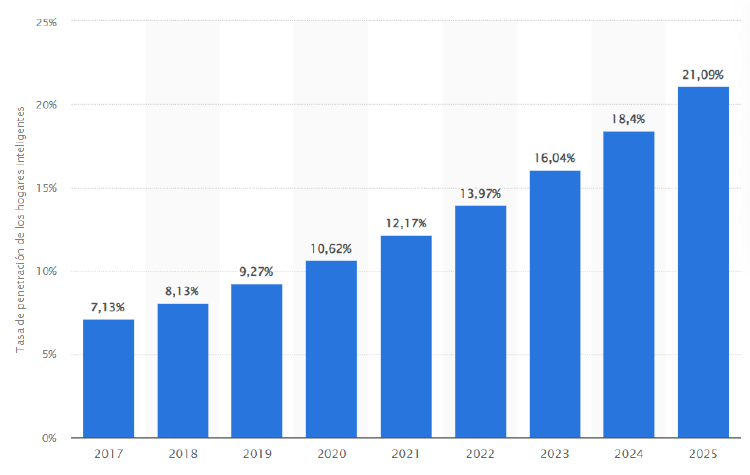 Tasa de penetración de los hogares inteligentes (smart homes) a nivel mundial de 2017 a 2025 Tasa de penetración de los hogares inteligentes (smart homes) a nivel mundial de 2017 a 2025